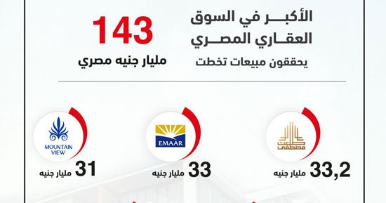 أكبر 5 مطورين فى مصر يحققون 143 مليار جنيه مبيعات خلال 2022