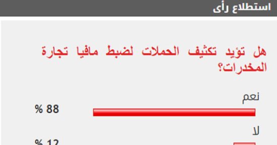 %88 من القراء يطالبون بتكثيف الحملات لضبط مافيا تجارة المخدرات