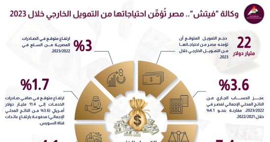 "وكالة "فيتش": مصر تُؤمِّن احتياجاتها من التمويل الخارجي خلال 2023 