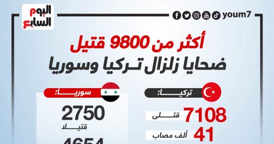 أكثر من 9800 قتيل.. ضحايا زلزال تركيا وسوريا (إنفوجراف)