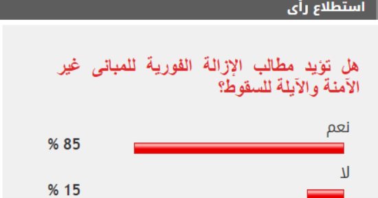 85% من القراء يطالبون بالإزالة الفورية للمبانى غير الآمنة والآيلة للسقوط