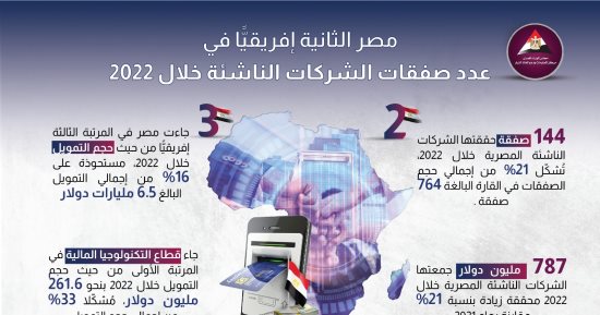 معلومات الوزراء: مصر الثانية أفريقيا فى عدد صفقات الشركات الناشئة خلال 2022