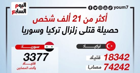 أكثر من 21 ألف شخص.. حصيلة قتلى زلزال تركيا وسوريا (إنفوجراف)