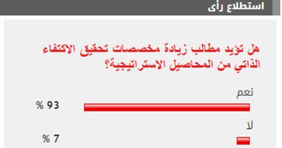93 % من القراء يطالبون بزيادة مخصصات تحقيق الاكتفاء الذاتي من المحاصيل الاستراتيجية