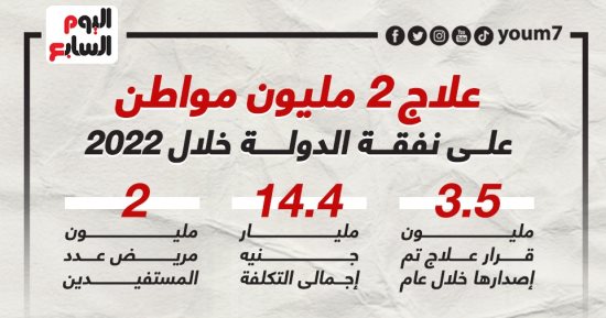 علاج 2 مليون مواطن على نفقة الدولة خلال 2022 (إنفوجراف)