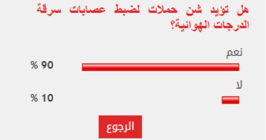 %90 من القراء يطالبون بتكثيف الحملات لضبط عصابات سرقة الدراجات الهوائية