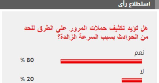 %80 من القراء يطالبون بتكثيف حملات المرور على الطرق للحد من الحوادث 