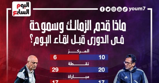 ماذا قدم الزمالك وسموحة فى الدورى قبل لقاء الليلة؟.. إنفو جراف