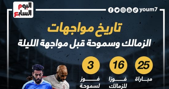 25 مباراة جمعت الزمالك مع سموحة قبل مواجهة الليلة.. إنفو جراف