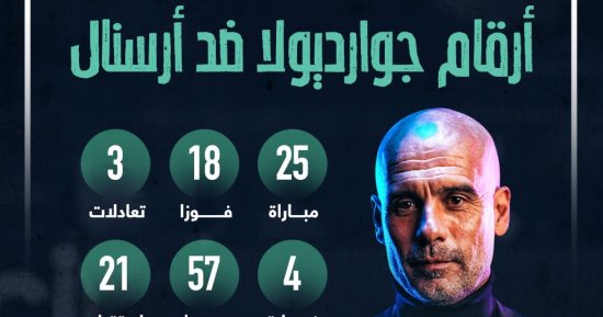 جوارديولا يتفوق على المدفعجية قبل قمة أرسنال ضد مانشستر سيتى.. إنفوجراف
