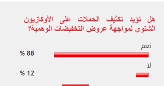 %88 من القراء يطالبون بالرقابة على الأوكازيون الشتوى