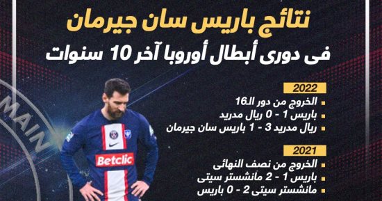 نتائج باريس سان جيرمان فى دوري أبطال أوروبا آخر 10 سنوات.. إنفوجراف