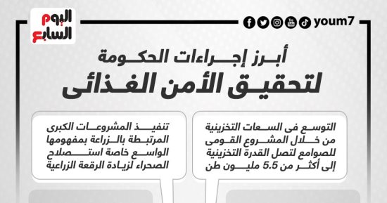 أبرز إجراءات الحكومة لتحقيق الأمن الغذائى.. إنفوجراف