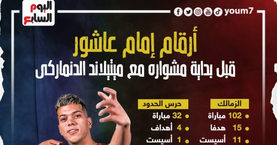 أرقام إمام عاشور قبل بداية مشواره مع ميتيلاند الدنماركي.. إنفوجراف