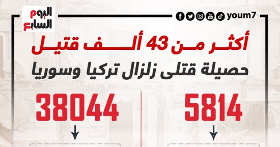 أكثر من 43 ألف قتيل.. حصيلة قتلى زلزال تركيا وسوريا.. إنفوجراف