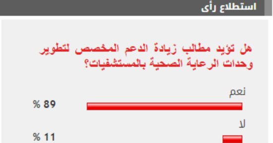%89 من القراء يطالبون بزيادة الدعم المخصص لتطوير وحدات الرعاية الصحية