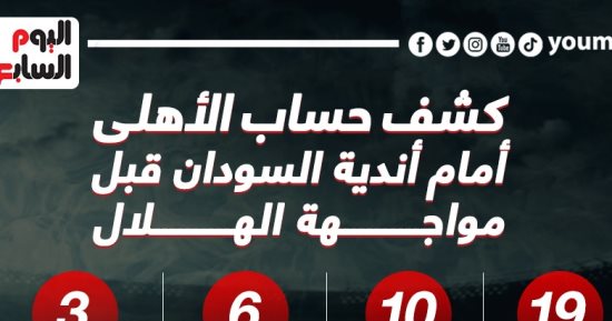 كشف حساب الأهلى أمام أندية السودان قبل مواجهة الهلال.. إنفو جراف