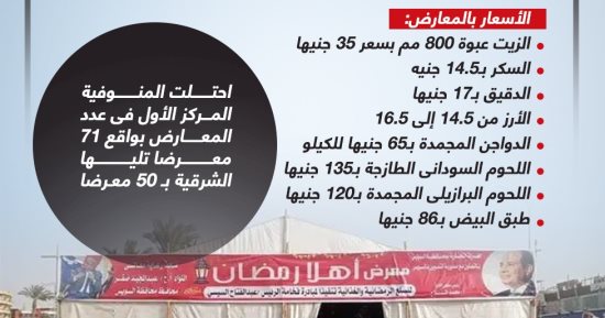 تخفيضات تصل لـ30%.. 341 معرضا لـ"أهلا رمضان" فى المحافظات (إنفوجراف)