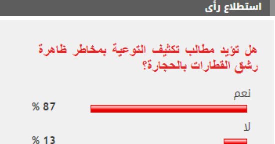 %87 من القراء يطالبون بتكثيف التوعية بمخاطر ظاهرة رشق القطارات بالحجارة
