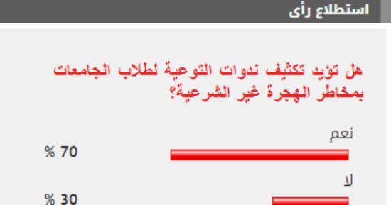 %70 من القراء يؤيدون تكثيف ندوات التوعية لطلاب الجامعات بمخاطر الهجرة غير الشرعية