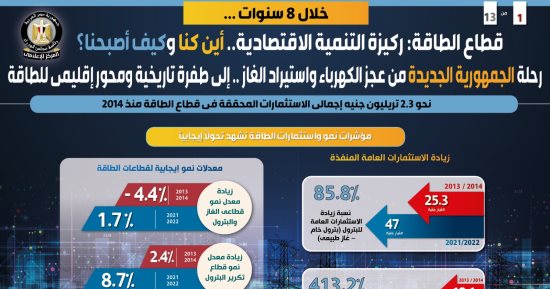 الجمهورية الجديدة وملحمة "تأمين مصادر الطاقة".. كيف نجحت الدولة المصرية فى اجتياز أزمات عجز الكهرباء واستيراد الغاز إلى التحول لمحور إقليمي للطاقة.. استكشافات قطاع البترول وتطوير البنية التحتية كلمة السر