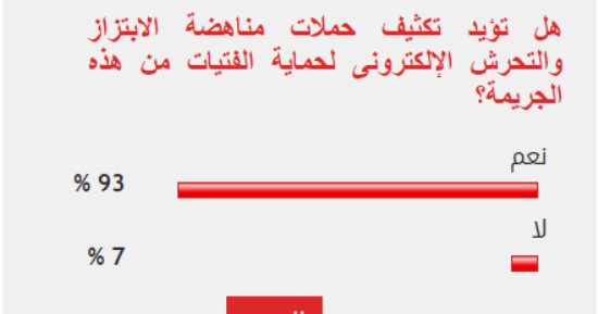 %93 من القراء يطالبون بتكثيف حملات مناهضة الابتزاز الإلكترونى