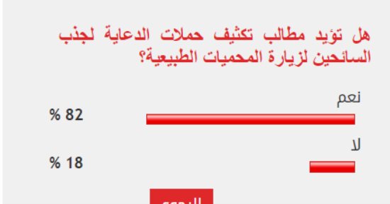 82% من القراء يطالبون بتكثيف الدعاية لسياحة المحميات الطبيعية