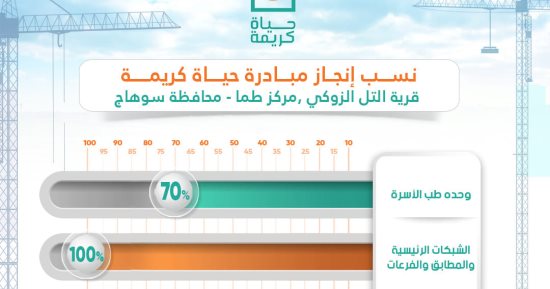 نسب إنجاز مبادرة الرئاسة لتطوير الريف "حياة كريمة" بقرية تل الزوكى فى سوهاج