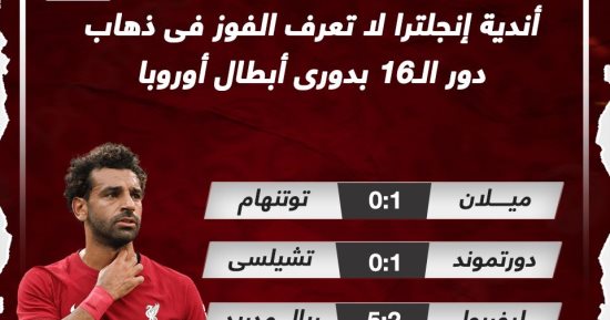  أندية إنجلترا لا تعرف الفوز فى ذهاب دور الـ16 بأبطال أوروبا.. إنفوجراف..