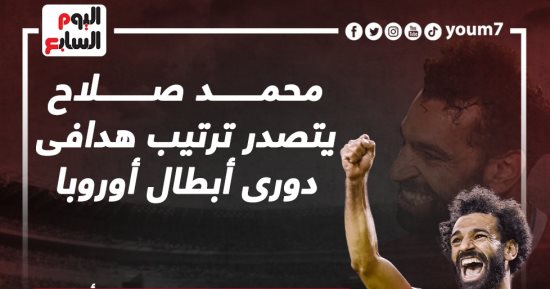 محمد صلاح يتصدر ترتيب هدافى دورى أبطال أوروبا بعد ذهاب دور الـ16.. إنفوجراف