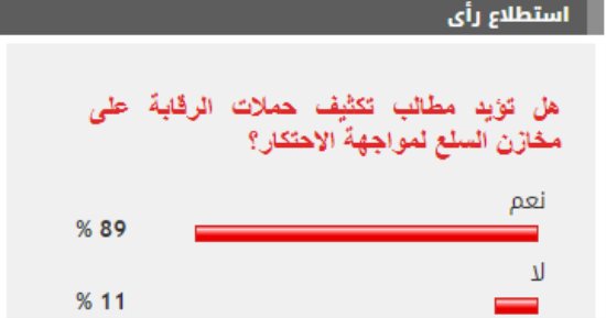 89 % من القراء يطالبون بتكثيف حملات الرقابة على مخازن السلع لمواجهة الاحتكار
