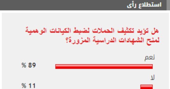 %89 من القراء يطالبون بتكثيف الحملات لضبط الكيانات الوهمية لمنح الشهادات الدراسية المزورة