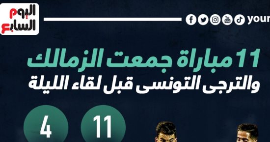 11 مباراة جمعت الزمالك والترجى التونسى قبل لقاء الليلة.. إنفو جراف
