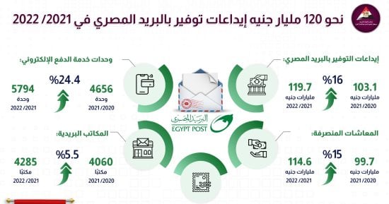 معلومات الوزراء: 120 مليار جنيه إيداعات توفير بالبريد المصرى فى 2021/ 2022