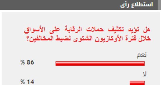 %86 من القراء يؤيدون تكثيف الرقابة على الأسواق خلال فترة الأوكازيون الشتوى