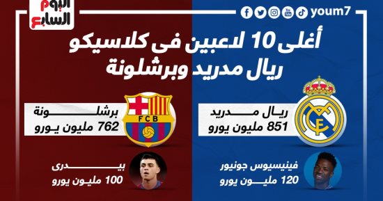 أغلى 10 لاعبين فى كلاسيكو ريال مدريد وبرشلونة