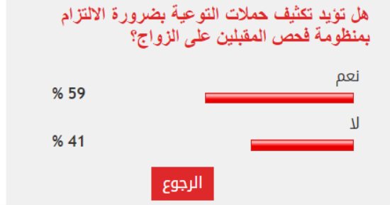 59% من القراء يطالبون بتوعية المواطنين بفوائد منظومة فحص المقبلين على الزواج