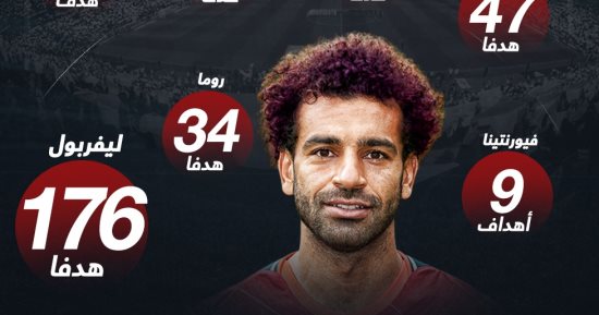 محمد صلاح يصل إلى الهدف رقم 300 فى مسيرته الاحترافية.. إنفوجراف