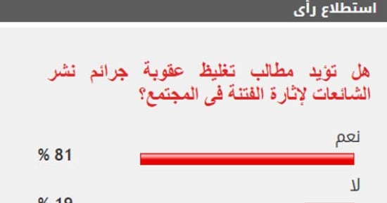 81% من القراء يطالبون بتغليظ عقوبة جرائم نشر الشائعات لإثارة الفتن