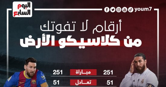 أرقام قياسية لا تفوتك قبل كلاسيكو ريال مدريد ضد برشلونة.. إنفوجراف
