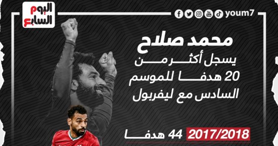 محمد صلاح يسجل أكثر من 20 هدفاً فى 6 مواسم تاريخية مع ليفربول.. إنفوجراف