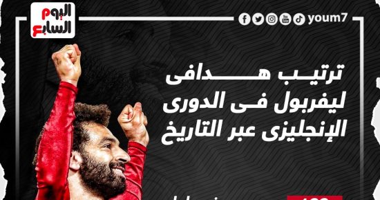 محمد صلاح على بعد هدفين من صدارة هدافى ليفربول فى الدورى الإنجليزى.. إنفوجراف