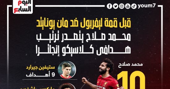 ليفربول ضد مان يونايتد.. محمد صلاح يتصدر ترتيب هدافي كلاسيكو إنجلترا