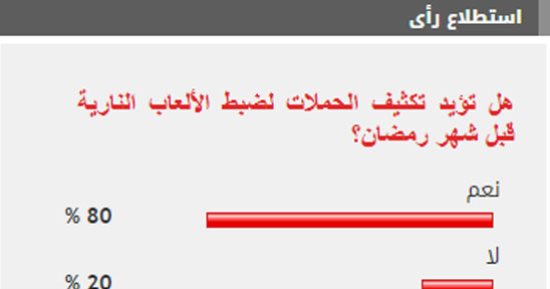 %80 من القراء يطالبون بتكثيف الحملات لضبط الألعاب النارية قبل شهر رمضان