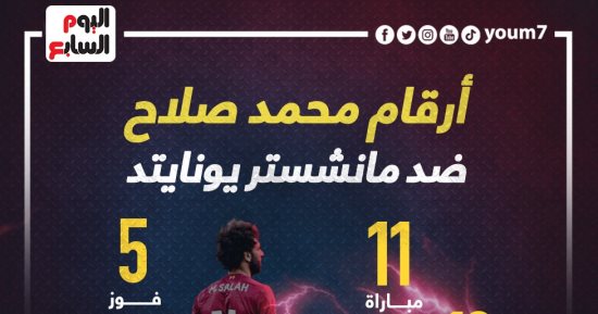 أرقام محمد صلاح ضد مان يونايتد قبل كلاسيكو إنجلترا.. إنفو جراف