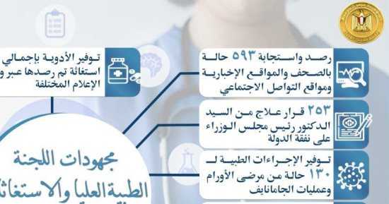 مدبولى يُتابع جهود اللجنة الطبية العليا والاستغاثات بمجلس الوزراء خلال فبراير