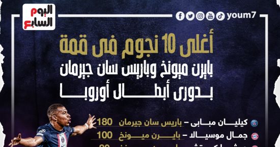 أغلى 10 نجوم فى قمة بايرن ميونخ وباريس سان جيرمان بدوري أبطال أوروبا .. إنفو جراف