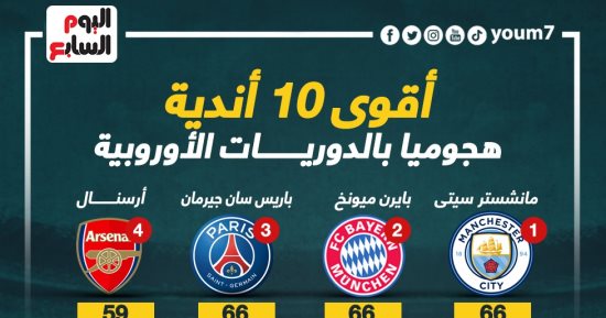 أقوى 10 أندية هجوميا فى أوروبا.. السيتى والبايرن وباريس فى الصدارة والريال يتذيل
