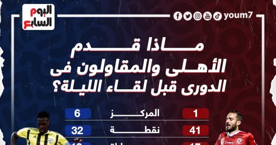 ماذا قدم الأهلى والمقاولون فى الدورى قبل لقاء الليلة؟ إنفوجراف