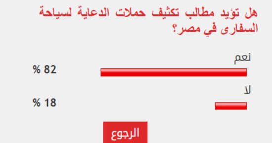 82% من القراء يطالبون بتكثيف حملات الدعاية لسياحة السفارى في مصر